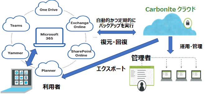 Carbonite機能説明図